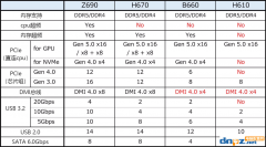 H610、B660、Z690有什么區(qū)別？H610、B660、Z690主板怎么選？