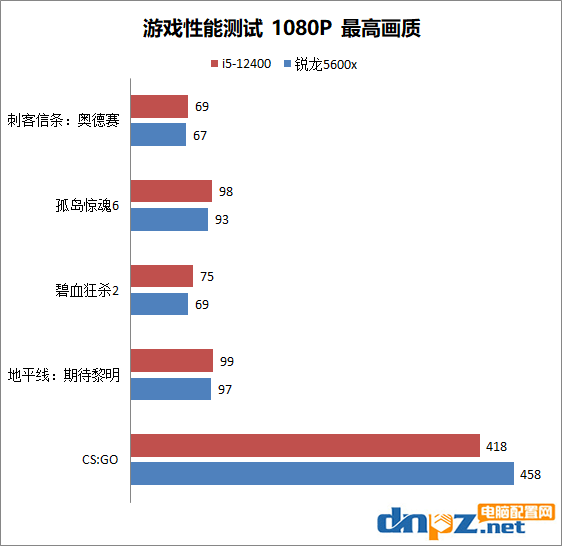 i5-12400和銳龍5600x性能對比測試 12400和5600x誰更值得選購？