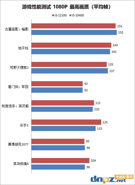 12代i3-12100/F玩游戲怎么樣？i3-12100和i5-10400性能對比評測