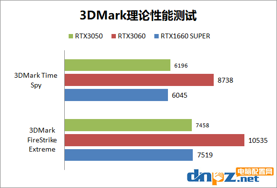 RTX3050顯卡什么水平？RTX3050、RTX3060、GTX1660S性能對比評測