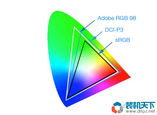 顯示器色域指的是什么？sRGB、NTSC、DCI-P3、Adobe RGB有什么區(qū)別？