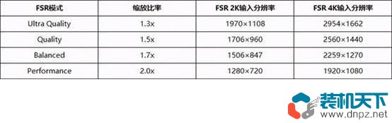 AMD FSR是什么意思？FSR支持的顯卡有哪些？