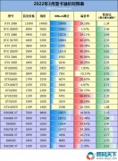 顯卡價(jià)格開始泄洪了！2022年3月底顯卡溢價(jià)情況及性價(jià)比分析