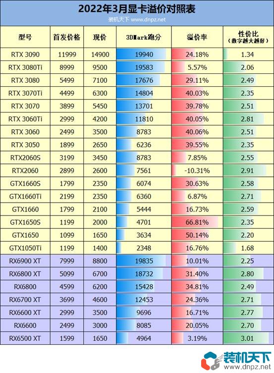 顯卡價(jià)格開始泄洪了！2022年3月底顯卡溢價(jià)情況及性價(jià)比分析