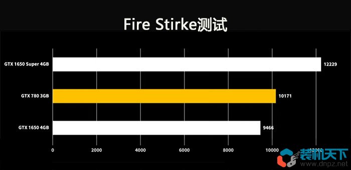 老顯卡對比新顯卡性能有多大變化？曾經(jīng)的次級卡簧GTX780現(xiàn)在如何？