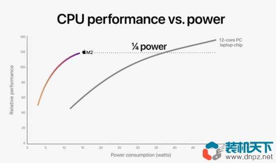 蘋果M2芯片亮相 同功率下比M1快1.18倍