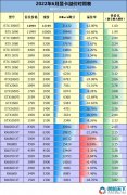 2022年6月顯卡溢價(jià)對照表 大部分價(jià)格跌破首發(fā)