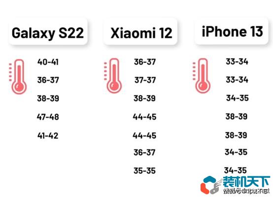 小米12電池續(xù)航怎么樣？小米12、三星S22、蘋果13電池對比評測