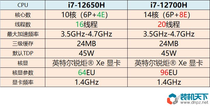 i7-12650H和i7-12700H哪個(gè)好？筆記本i7-12650H、i7-12700H性能對(duì)比測試