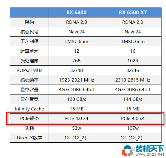 rx6400 rx6500xt怎么樣？兩處閹割了解后再做入手打算