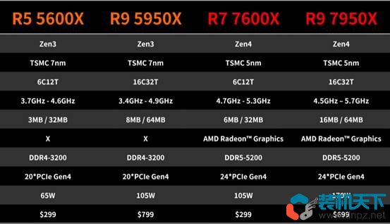 銳龍Ryzen7000處理器性能表現(xiàn)如何? R5-7600X R9-7950X評(píng)測(cè)