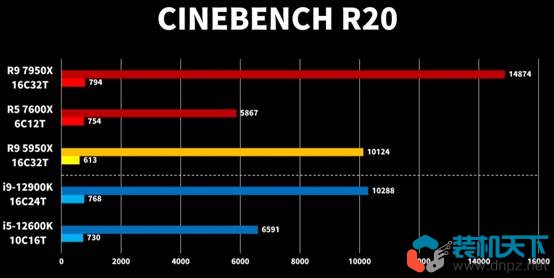 銳龍Ryzen7000處理器性能表現(xiàn)如何? R5-7600X R9-7950X評(píng)測(cè)