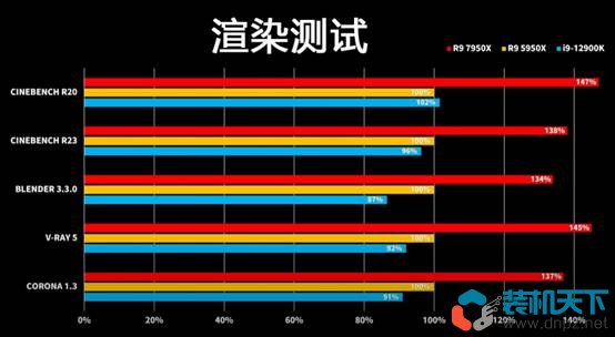 銳龍Ryzen7000處理器性能表現(xiàn)如何? R5-7600X R9-7950X評(píng)測(cè)