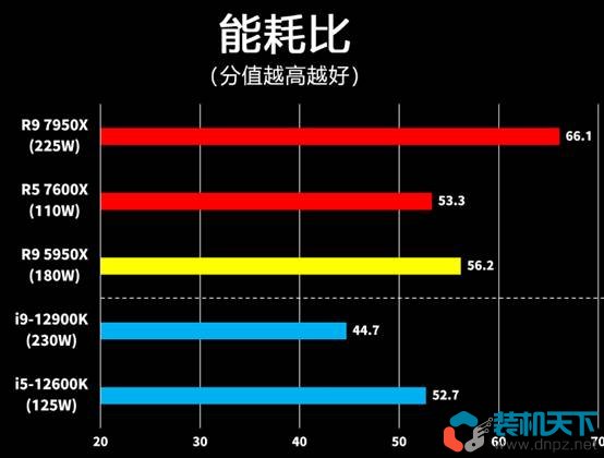 銳龍Ryzen7000處理器性能表現(xiàn)如何? R5-7600X R9-7950X評(píng)測(cè)