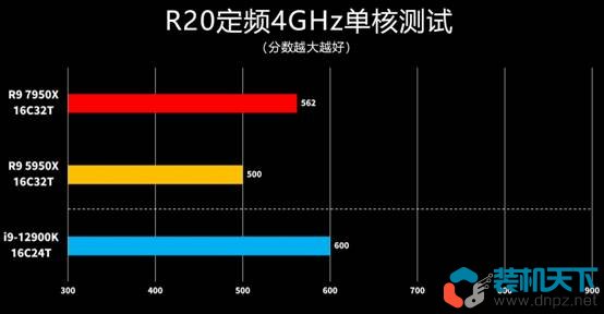 銳龍Ryzen7000處理器性能表現(xiàn)如何? R5-7600X R9-7950X評(píng)測(cè)