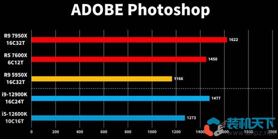 銳龍Ryzen7000處理器性能表現(xiàn)如何? R5-7600X R9-7950X評(píng)測(cè)