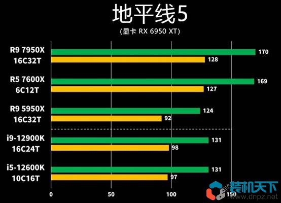 銳龍Ryzen7000處理器性能表現(xiàn)如何? R5-7600X R9-7950X評(píng)測(cè)