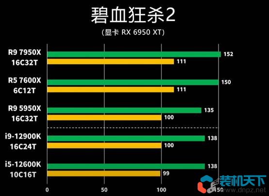 銳龍Ryzen7000處理器性能表現(xiàn)如何? R5-7600X R9-7950X評(píng)測(cè)