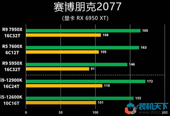 銳龍Ryzen7000處理器性能表現(xiàn)如何? R5-7600X R9-7950X評(píng)測(cè)