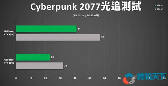 RTX4090性能測(cè)試 RTX4090比3090提升多少？