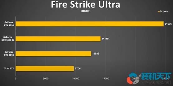 RTX4090性能測(cè)試 RTX4090比3090提升多少？