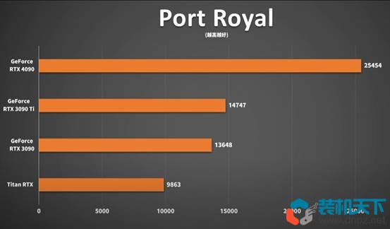 RTX4090性能測(cè)試 RTX4090比3090提升多少？
