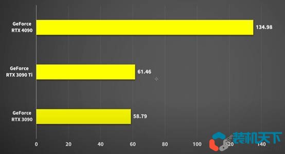 RTX4090性能測(cè)試 RTX4090比3090提升多少？