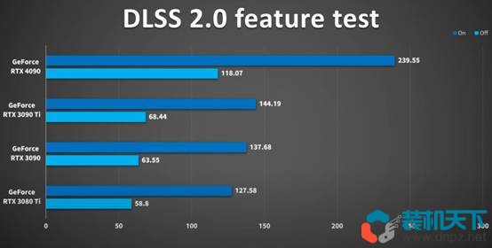 RTX4090性能測(cè)試 RTX4090比3090提升多少？