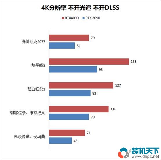 RTX4090性能測(cè)試 RTX4090比3090提升多少？