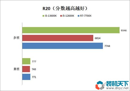 i5-13600k相當(dāng)于什么水平？intel酷睿i5-13600k性能評測