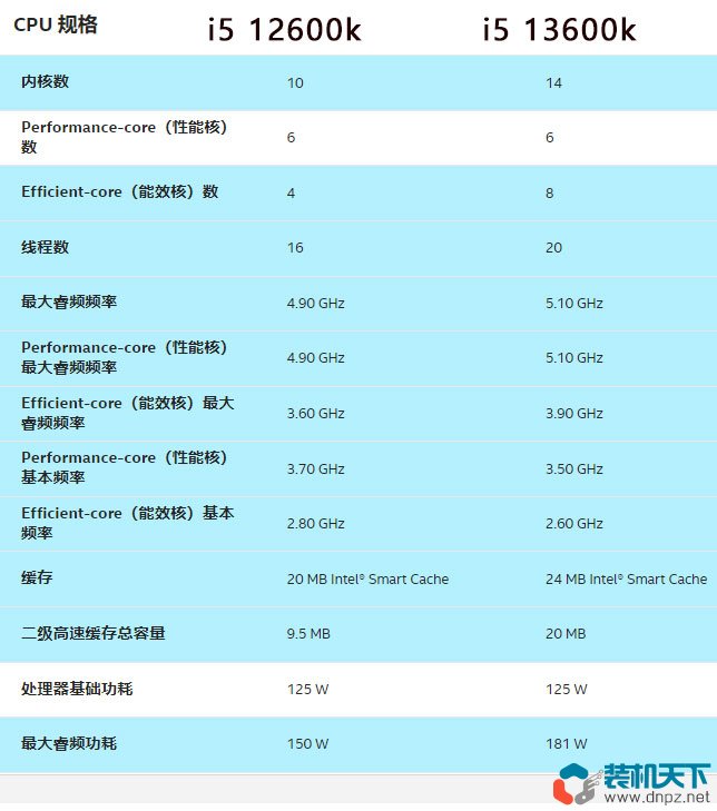 i5-13600k相當(dāng)于什么水平？intel酷睿i5-13600k性能評測