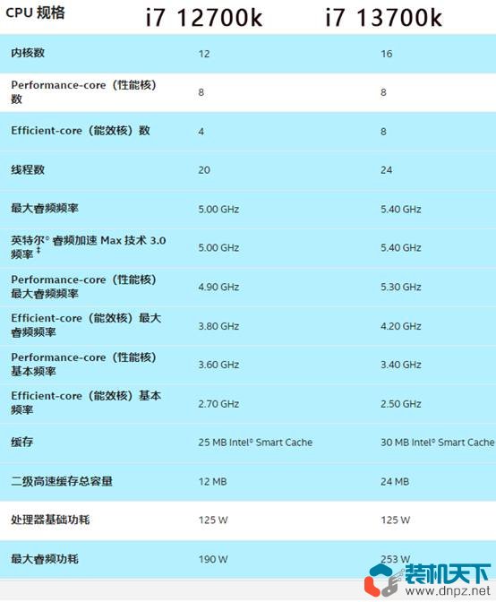 i7-13700k相當(dāng)于什么水平？intel酷睿i7-13700k性能評測