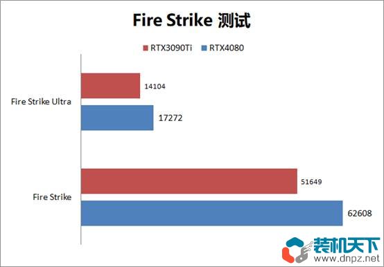 RTX4080性能評測 RTX4080和RTX3090Ti性能對比測試