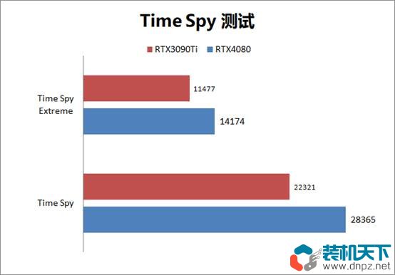 RTX4080性能評測 RTX4080和RTX3090Ti性能對比測試