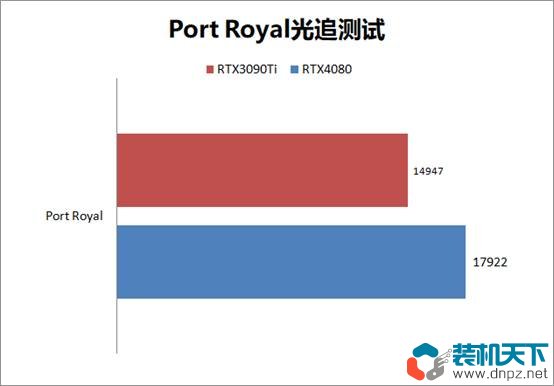 RTX4080性能評測 RTX4080和RTX3090Ti性能對比測試