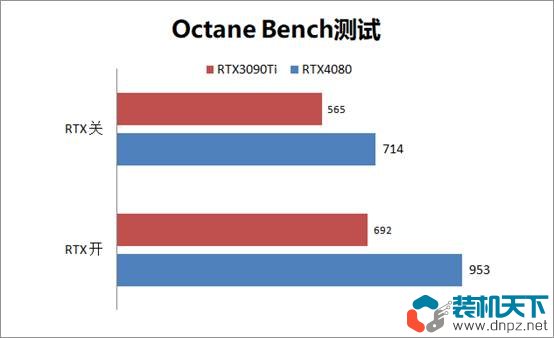 RTX4080性能評測 RTX4080和RTX3090Ti性能對比測試