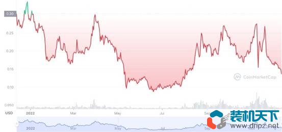 2022年表現(xiàn)最好的10個(gè)加密貨幣是什么？