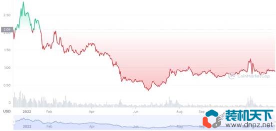 2022年表現(xiàn)最好的10個(gè)加密貨幣是什么？