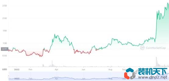 2022年表現(xiàn)最好的10個(gè)加密貨幣是什么？