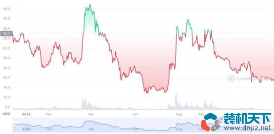 2022年表現(xiàn)最好的10個(gè)加密貨幣是什么？