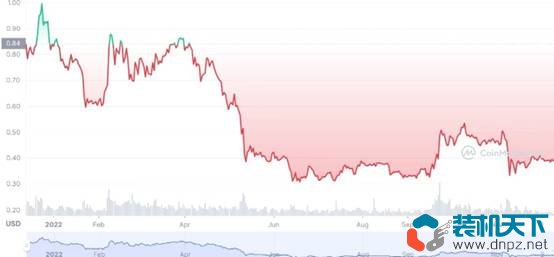 2022年表現(xiàn)最好的10個(gè)加密貨幣是什么？