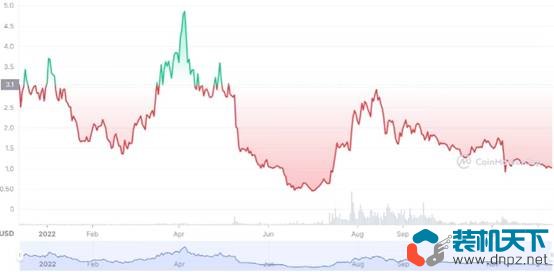 2022年表現(xiàn)最好的10個(gè)加密貨幣是什么？