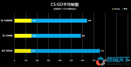 i5 13400/F性能怎么樣?i5-13400 12400 12600k性能對比評測