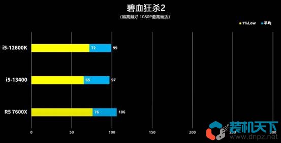 i5 13400/F性能怎么樣?i5-13400 12400 12600k性能對比評測