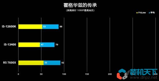 i5 13400/F性能怎么樣?i5-13400 12400 12600k性能對比評測