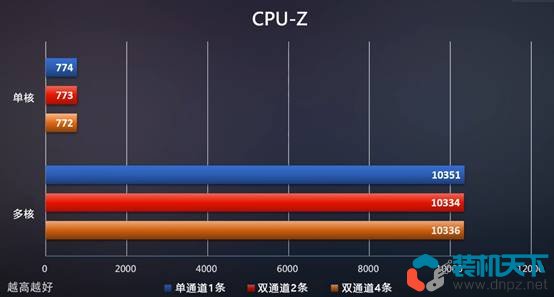 ddr5內(nèi)存選雙通道還是單通道（DDR5單通道、雙通道性能對比測試）