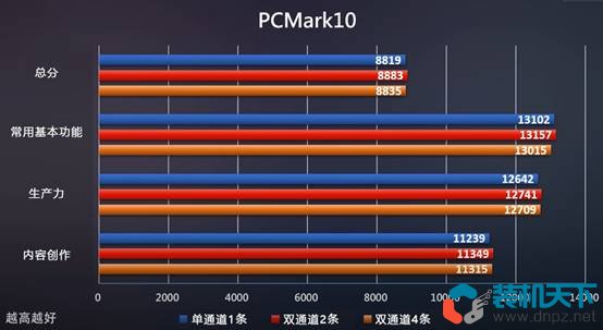 ddr5內(nèi)存選雙通道還是單通道（DDR5單通道、雙通道性能對比測試）