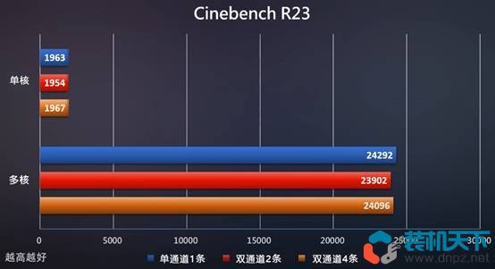 ddr5內(nèi)存選雙通道還是單通道（DDR5單通道、雙通道性能對比測試）