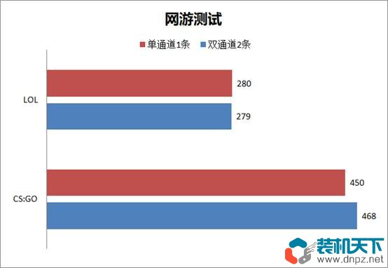 ddr5內(nèi)存選雙通道還是單通道（DDR5單通道、雙通道性能對比測試）