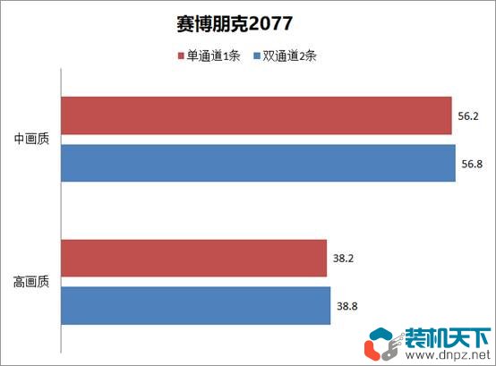 ddr5內(nèi)存選雙通道還是單通道（DDR5單通道、雙通道性能對比測試）